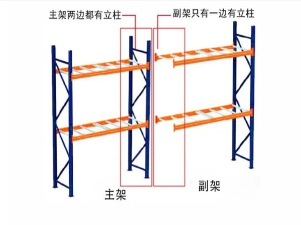南京貨架廠(chǎng)家?guī)阏J(rèn)識(shí)：主架和副架的區(qū)別